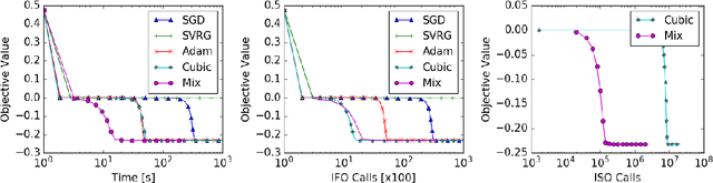 Figure 2 for A Generic Approach for Escaping Saddle points