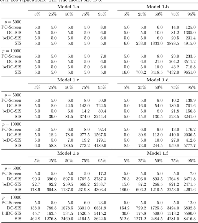 Figure 1 for Model-free Feature Screening and FDR Control with Knockoff Features