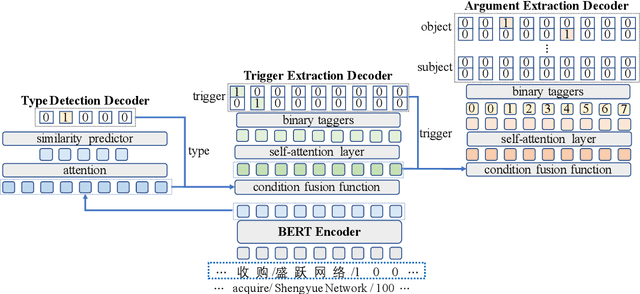 Figure 3 for CasEE: A Joint Learning Framework with Cascade Decoding for Overlapping Event Extraction