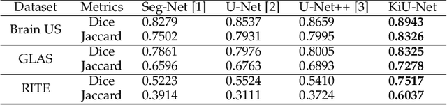 Figure 2 for KiU-Net: Overcomplete Convolutional Architectures for Biomedical Image and Volumetric Segmentation