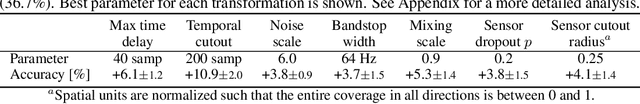 Figure 2 for Subject-Aware Contrastive Learning for Biosignals