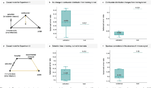Figure 4 for Improving generalization of machine learning-identified biomarkers with causal modeling: an investigation into immune receptor diagnostics