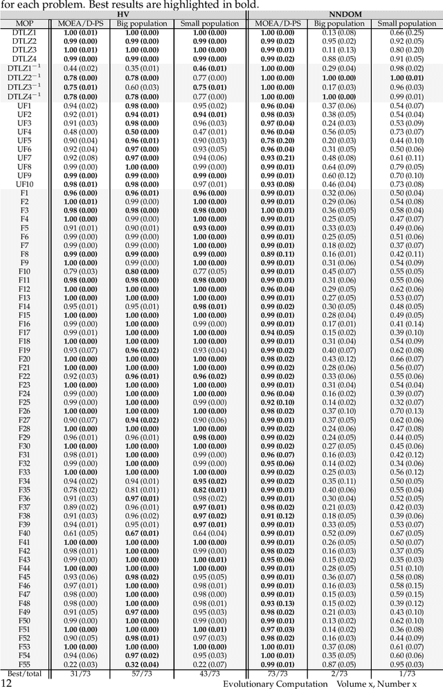 Figure 3 for Faster Convergence in Multi-Objective Optimization Algorithms Based on Decomposition