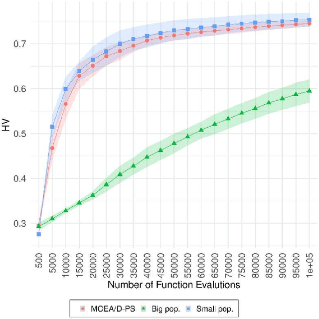 Figure 4 for Faster Convergence in Multi-Objective Optimization Algorithms Based on Decomposition