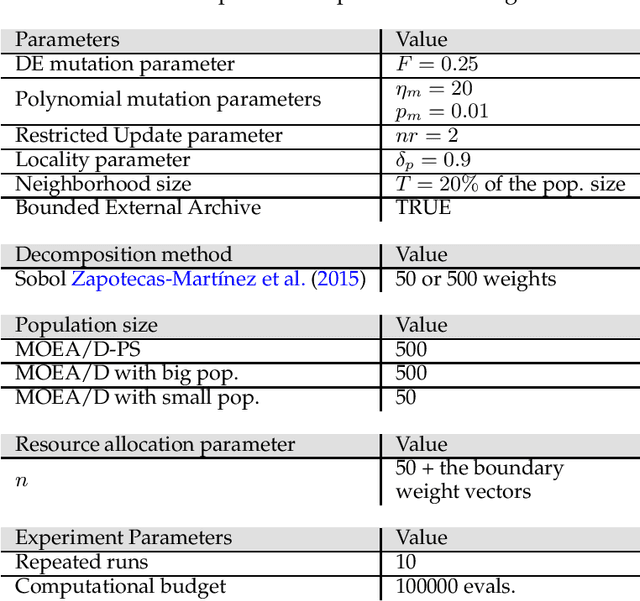 Figure 1 for Faster Convergence in Multi-Objective Optimization Algorithms Based on Decomposition