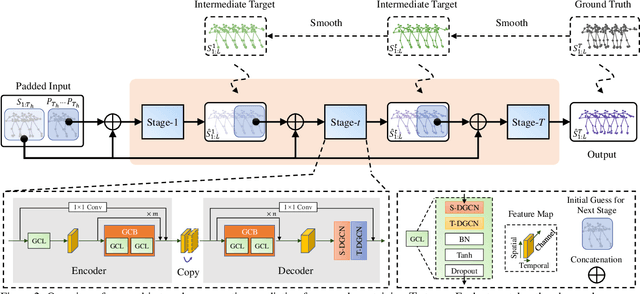 Figure 3 for Progressively Generating Better Initial Guesses Towards Next Stages for High-Quality Human Motion Prediction