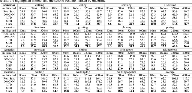 Figure 2 for Progressively Generating Better Initial Guesses Towards Next Stages for High-Quality Human Motion Prediction