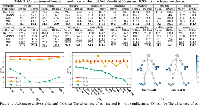Figure 4 for Progressively Generating Better Initial Guesses Towards Next Stages for High-Quality Human Motion Prediction