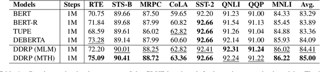 Figure 2 for Improve Transformer Pre-Training with Decoupled Directional Relative Position Encoding and Representation Differentiations