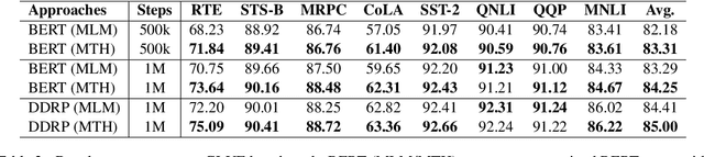 Figure 4 for Improve Transformer Pre-Training with Decoupled Directional Relative Position Encoding and Representation Differentiations