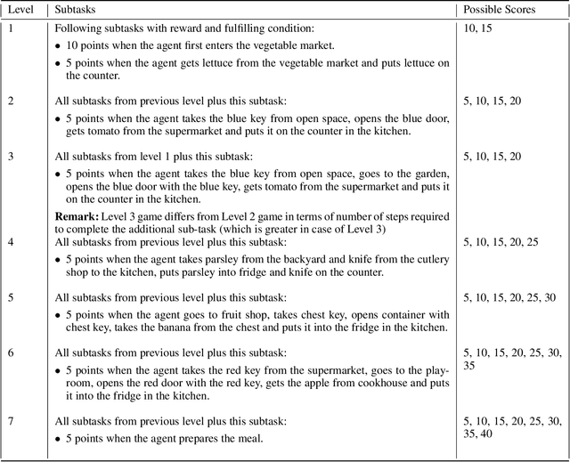 Figure 4 for Algorithmic Improvements for Deep Reinforcement Learning applied to Interactive Fiction