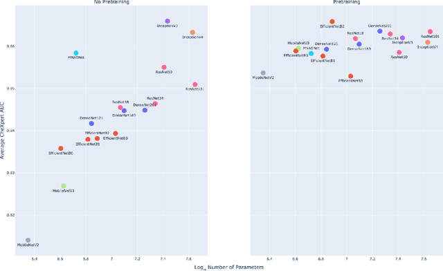 Figure 4 for CheXtransfer: Performance and Parameter Efficiency of ImageNet Models for Chest X-Ray Interpretation