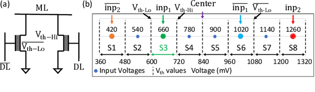 Figure 3 for In-Memory Nearest Neighbor Search with FeFET Multi-Bit Content-Addressable Memories