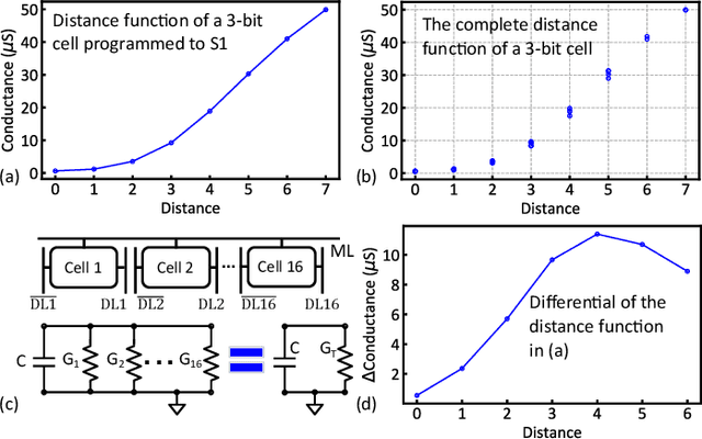 Figure 4 for In-Memory Nearest Neighbor Search with FeFET Multi-Bit Content-Addressable Memories