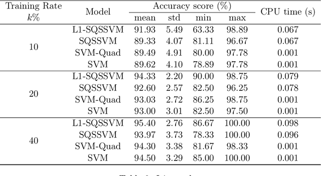 Figure 4 for Quadratic Surface Support Vector Machine with L1 Norm Regularization