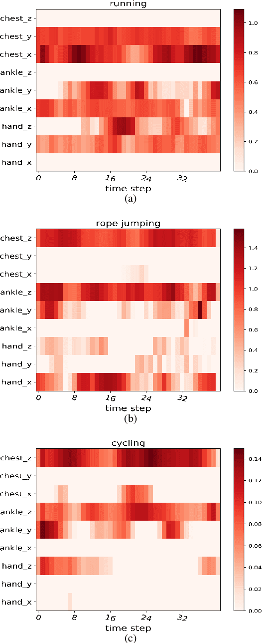 Figure 4 for DanHAR: Dual Attention Network For Multimodal Human Activity Recognition Using Wearable Sensors