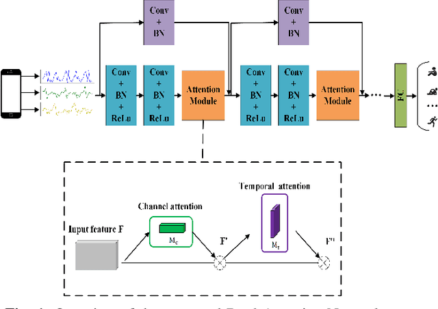 Figure 1 for DanHAR: Dual Attention Network For Multimodal Human Activity Recognition Using Wearable Sensors