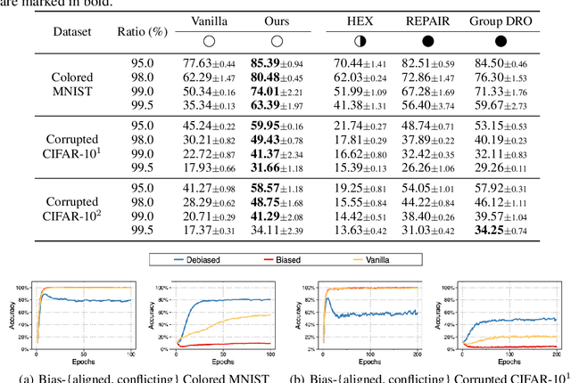 Figure 4 for Learning from Failure: Training Debiased Classifier from Biased Classifier