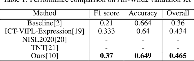 Figure 2 for Affect Expression Behaviour Analysis in the Wild using Spatio-Channel Attention and Complementary Context Information