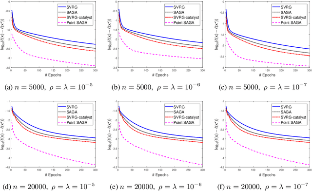 Figure 2 for A Stochastic Proximal Point Algorithm for Saddle-Point Problems