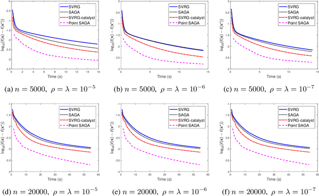 Figure 3 for A Stochastic Proximal Point Algorithm for Saddle-Point Problems