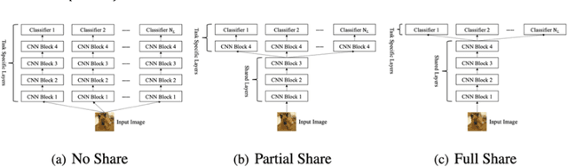 Figure 2 for Deep N-ary Error Correcting Output Codes
