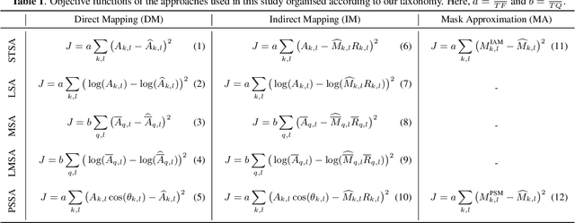 Figure 1 for On Training Targets and Objective Functions for Deep-Learning-Based Audio-Visual Speech Enhancement