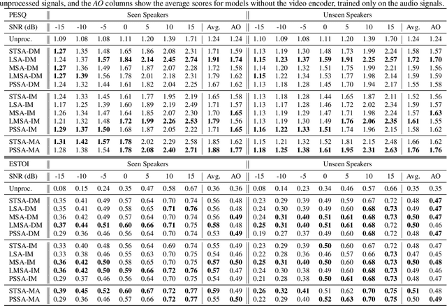 Figure 2 for On Training Targets and Objective Functions for Deep-Learning-Based Audio-Visual Speech Enhancement