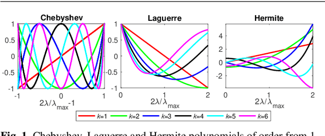Figure 1 for Revisiting convolutional neural network on graphs with polynomial approximations of Laplace-Beltrami spectral filtering
