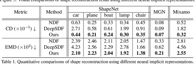 Figure 1 for 3PSDF: Three-Pole Signed Distance Function for Learning Surfaces with Arbitrary Topologies