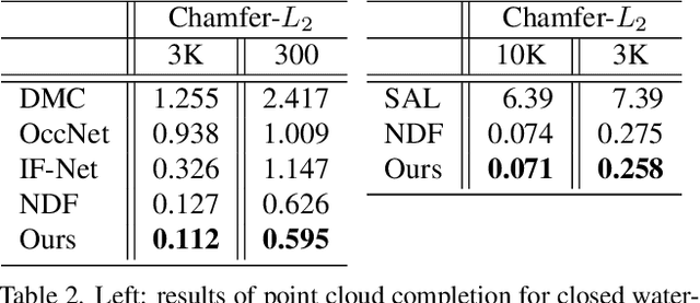 Figure 3 for 3PSDF: Three-Pole Signed Distance Function for Learning Surfaces with Arbitrary Topologies