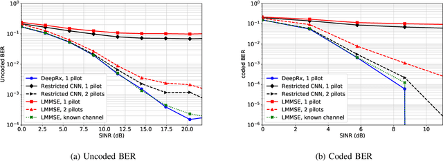 Figure 3 for DeepRx: Fully Convolutional Deep Learning Receiver