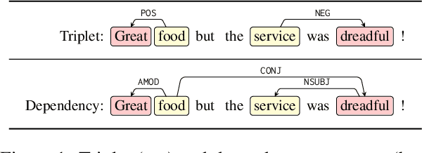 Figure 1 for Structural Bias for Aspect Sentiment Triplet Extraction