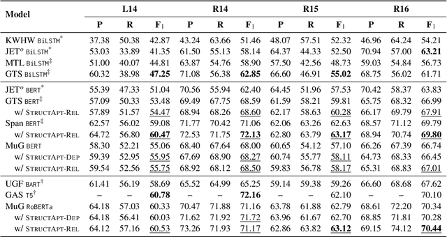 Figure 2 for Structural Bias for Aspect Sentiment Triplet Extraction