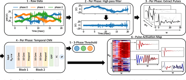 Figure 1 for Interpretable Partial Discharge Detection with Temporal Convolution and Pulse Activation Maps: An application to Power Lines