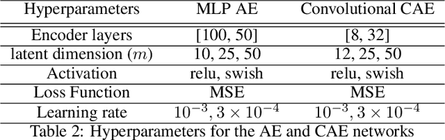 Figure 4 for Deep Convolutional Architectures for Extrapolative Forecast in Time-dependent Flow Problems