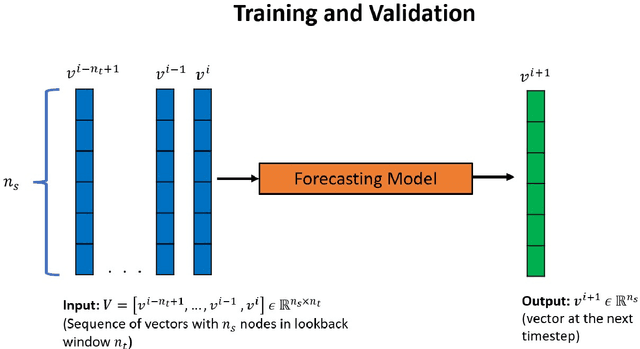 Figure 1 for Deep Convolutional Architectures for Extrapolative Forecast in Time-dependent Flow Problems