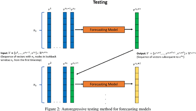 Figure 3 for Deep Convolutional Architectures for Extrapolative Forecast in Time-dependent Flow Problems