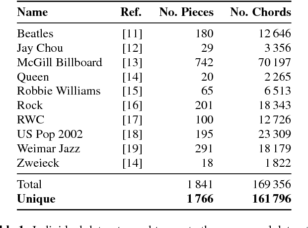 Figure 1 for A Large-Scale Study of Language Models for Chord Prediction