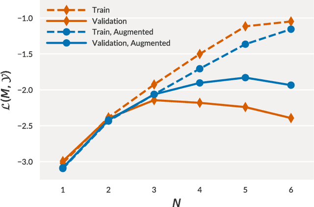 Figure 2 for A Large-Scale Study of Language Models for Chord Prediction