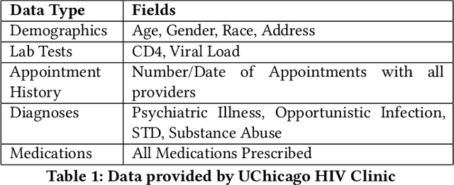Figure 2 for A Machine Learning System for Retaining Patients in HIV Care