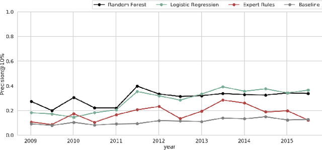 Figure 4 for A Machine Learning System for Retaining Patients in HIV Care
