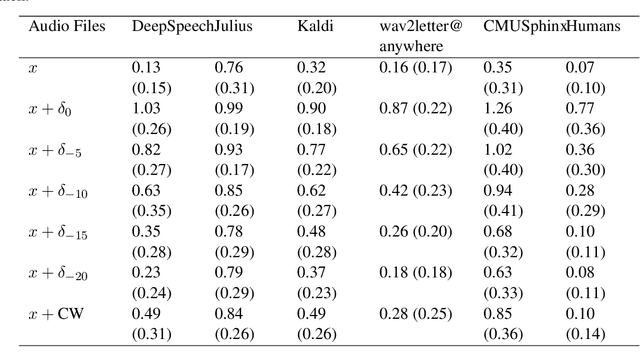 Figure 1 for Audio Adversarial Examples: Attacks Using Vocal Masks