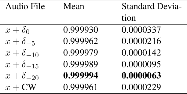 Figure 3 for Audio Adversarial Examples: Attacks Using Vocal Masks