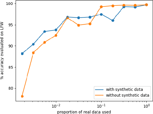 Figure 4 for Training face verification models from generated face identity data