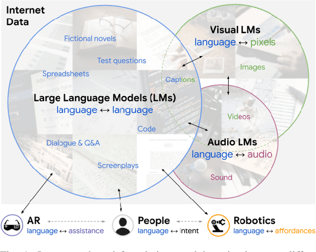 Figure 1 for Socratic Models: Composing Zero-Shot Multimodal Reasoning with Language