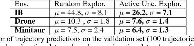 Figure 2 for Improving Model-Based Control and Active Exploration with Reconstruction Uncertainty Optimization