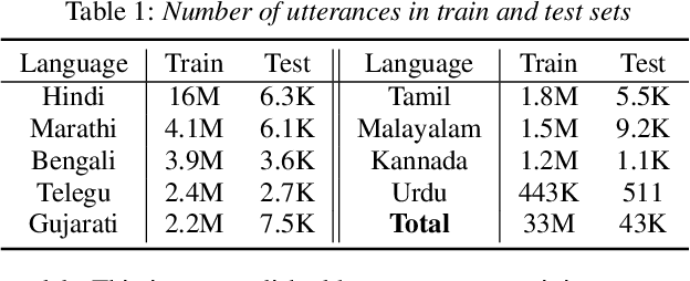 Figure 2 for Large-Scale Multilingual Speech Recognition with a Streaming End-to-End Model