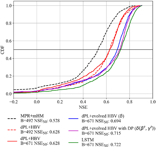 Figure 4 for Differentiable, learnable, regionalized process-based models with physical outputs can approach state-of-the-art hydrologic prediction accuracy