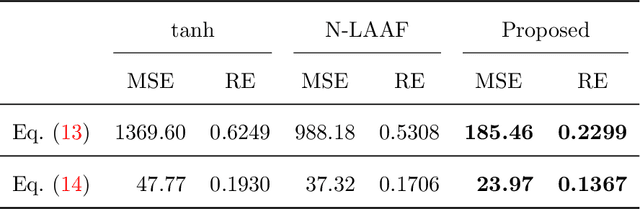 Figure 2 for Self-scalable Tanh (Stan): Faster Convergence and Better Generalization in Physics-informed Neural Networks